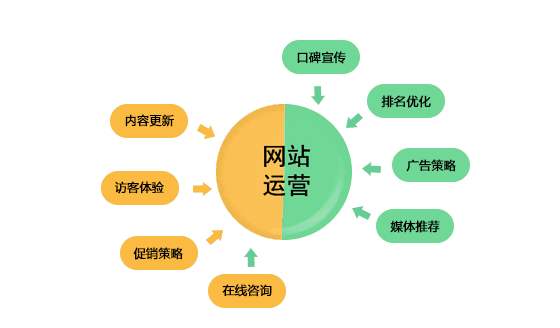 網(wǎng)站運營推廣